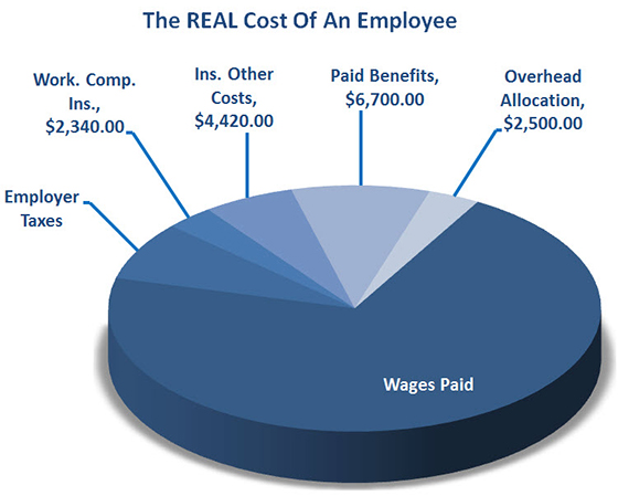 This is What your Employees Cost you Per Hour